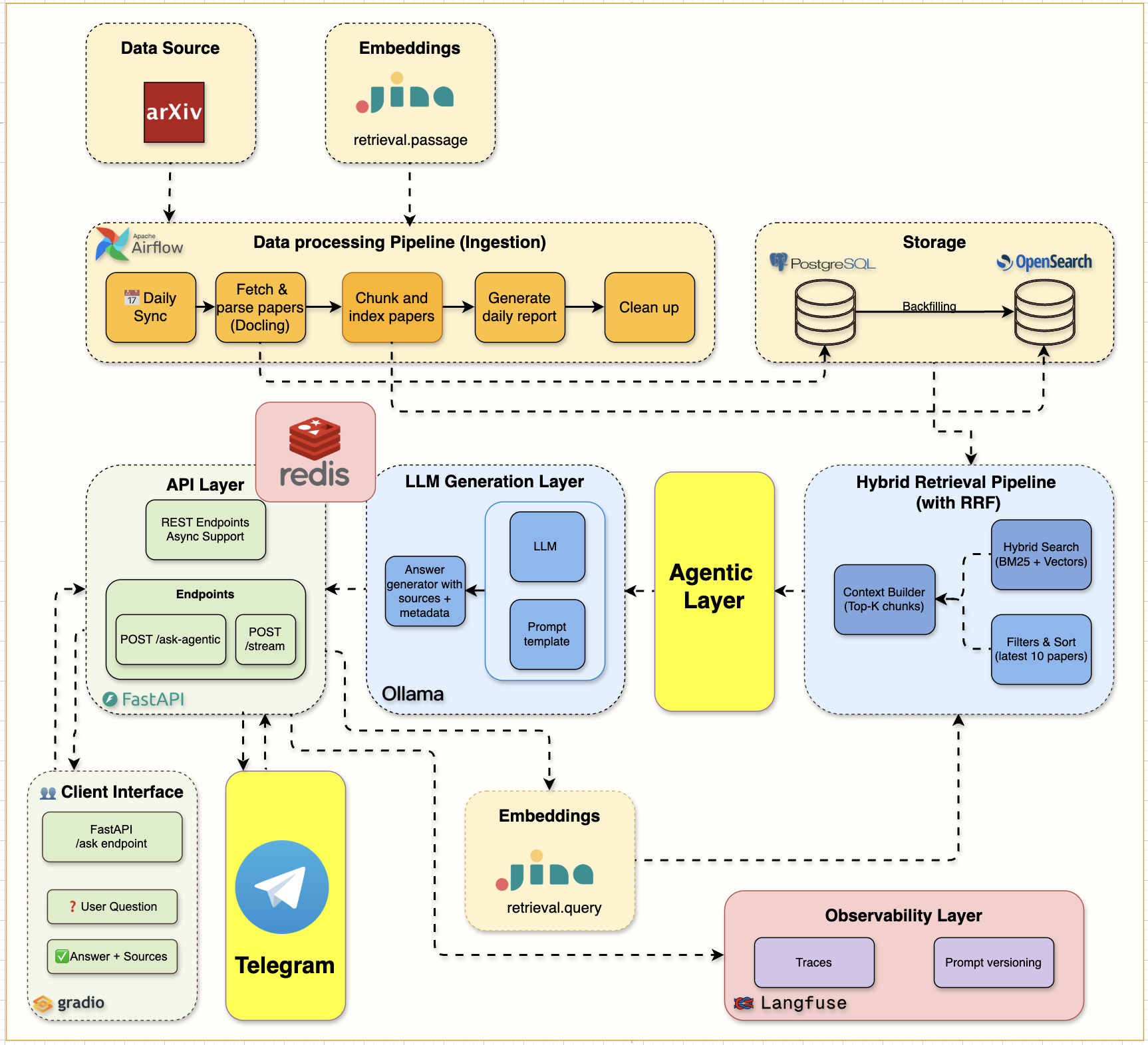 Agentic RAG Architecture