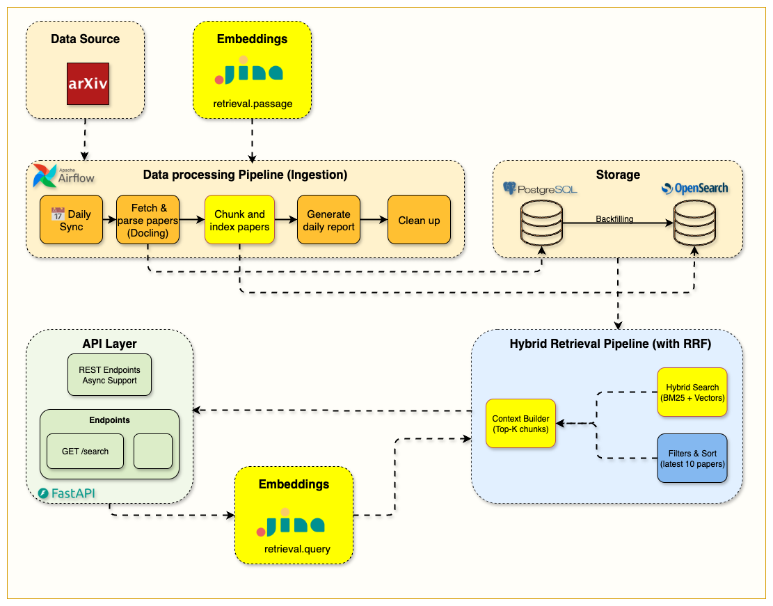 Hybrid Search Pipeline