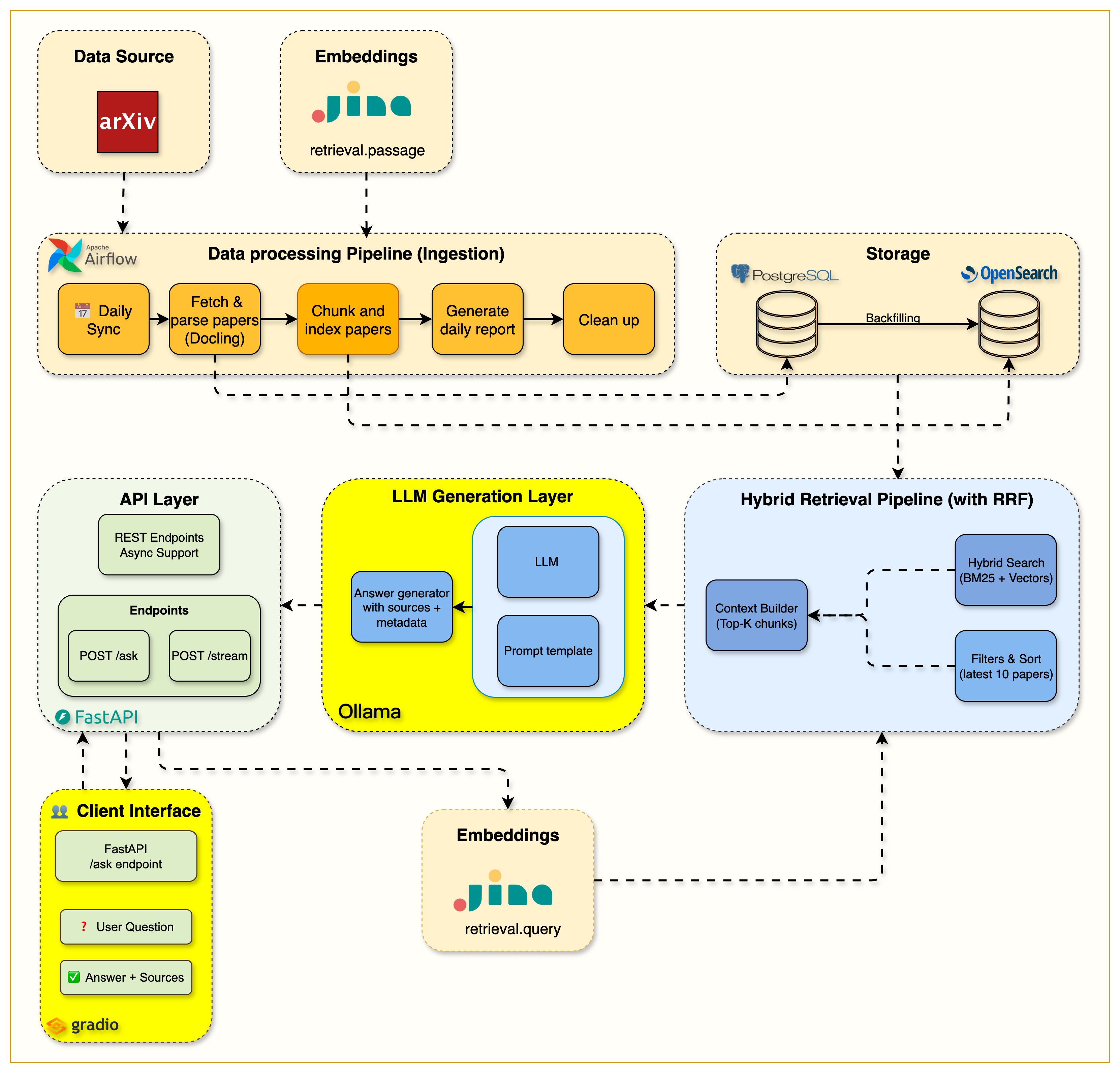 RAG Pipeline